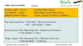 OEEOVERALL EQUIPMENT EFFECTIVENESS ADVANCE COURSE PART 1 [upl. by Crin488]