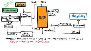 The Chemistry of the Solvay Process [upl. by Ybloc]