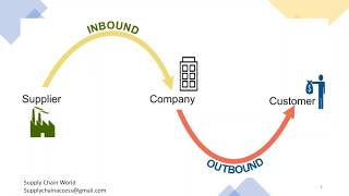 Inbound amp Outbound Logistics  What is Inbound Logistics  Difference between Inbound amp Outbound [upl. by Bael]