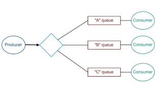 RabbitMQ in 5 Minutes [upl. by Vadim]