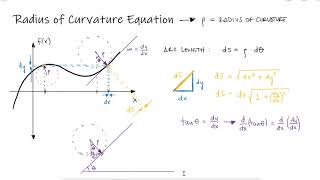 Radius of Curvature Equation Derivation [upl. by Graeme190]